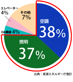 空調38%