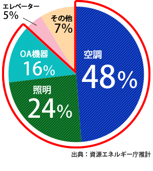 空調48%