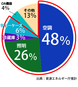 空調48%