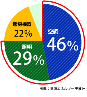 空調46%