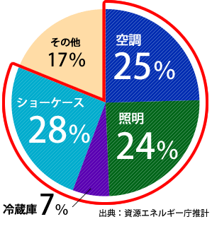 空調25%